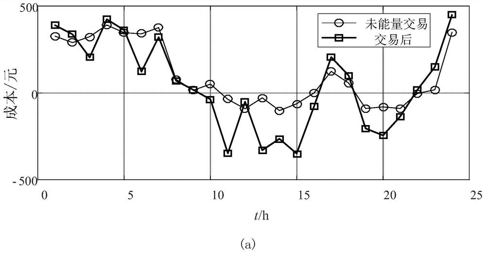 Micro-grid group energy management method based on dynamic random model