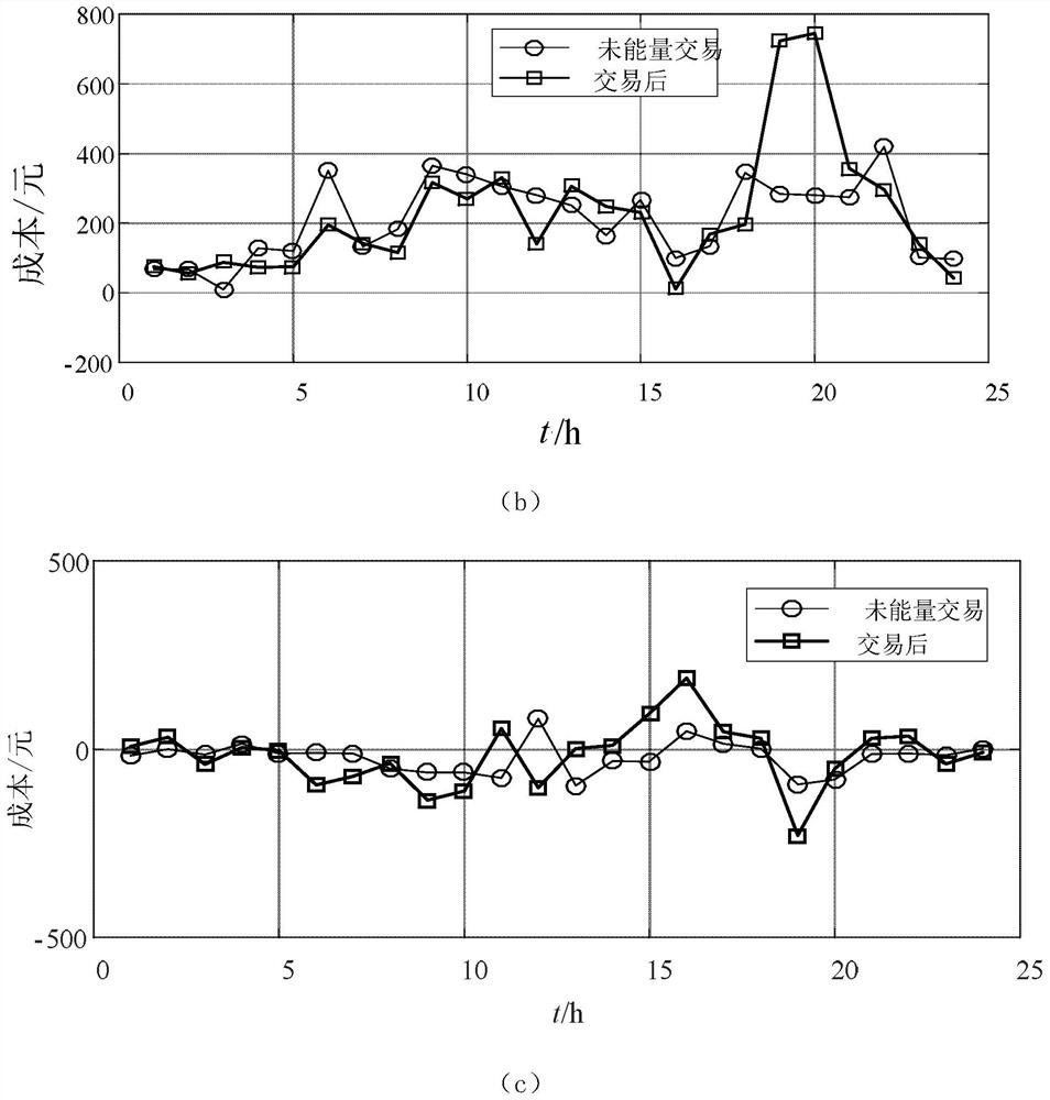 Micro-grid group energy management method based on dynamic random model