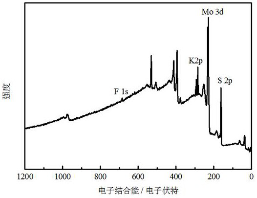 Molybdenum sulfide/fluoride host-guest catalytic material, preparation method and application