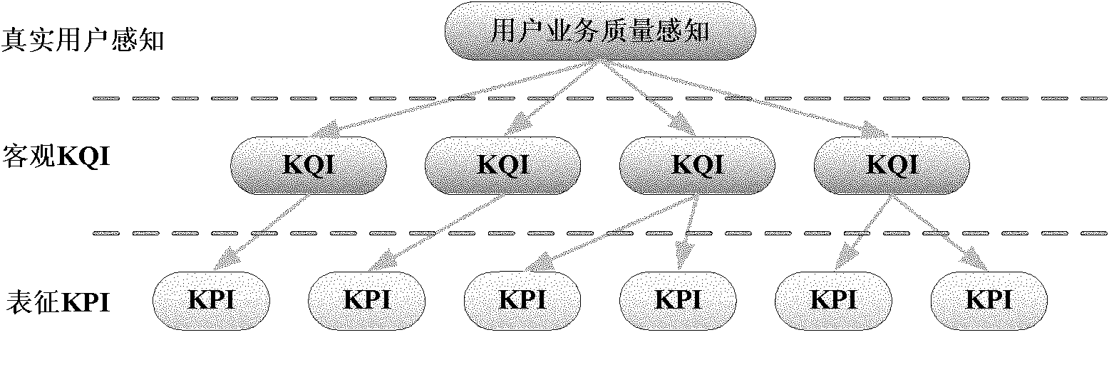 Method and equipment for analyzing user perception