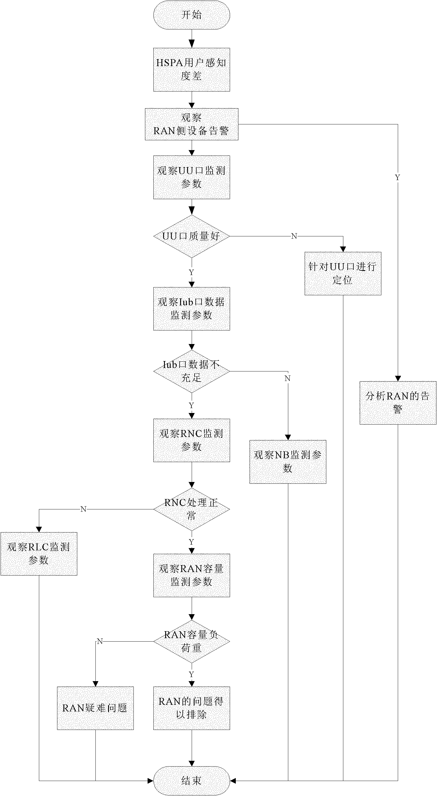 Method and equipment for analyzing user perception