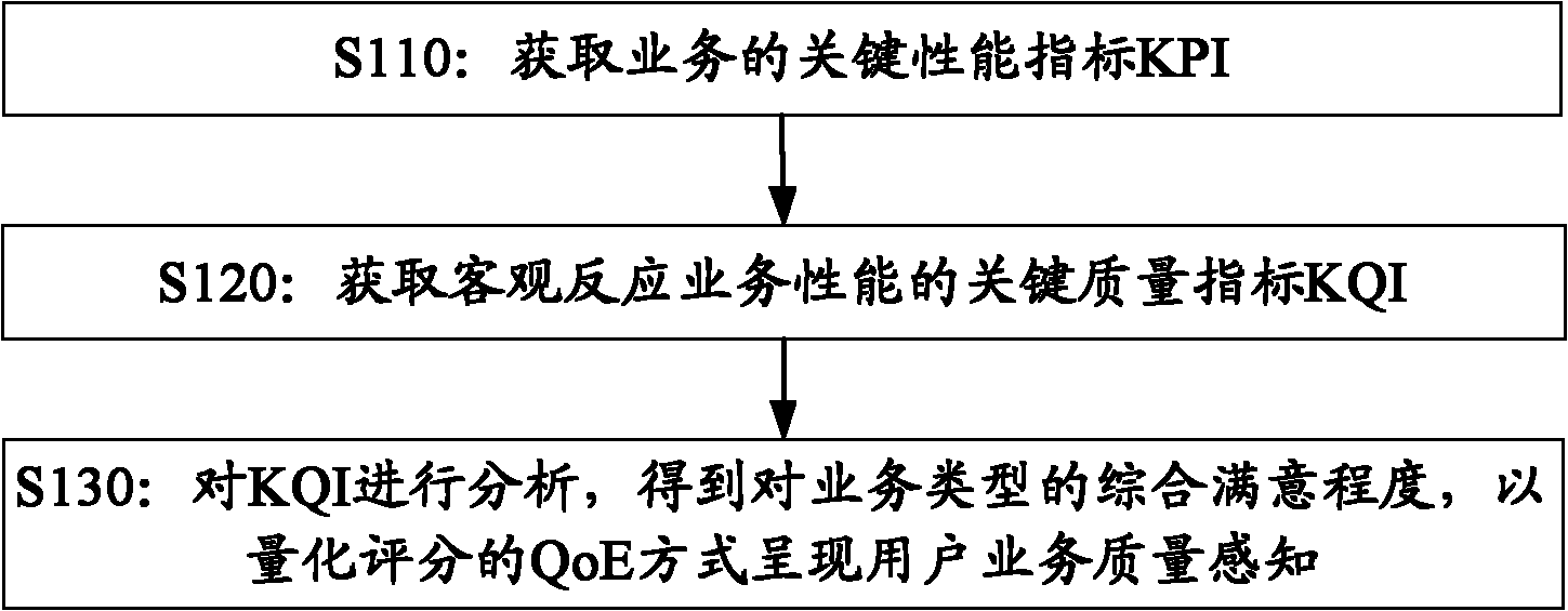 Method and equipment for analyzing user perception