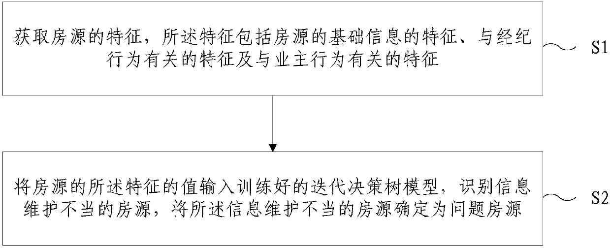 Problem housing source identification method and system