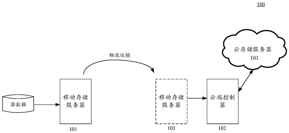 Method, device and system for transmitting data