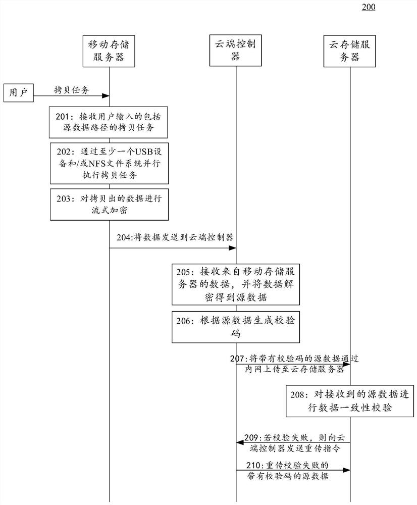 Method, device and system for transmitting data