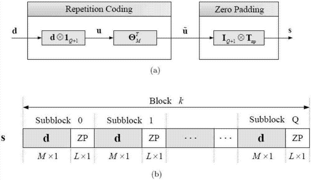 Double-expansion underwater acoustic channel doppler diversity communication method based on basis expansion model