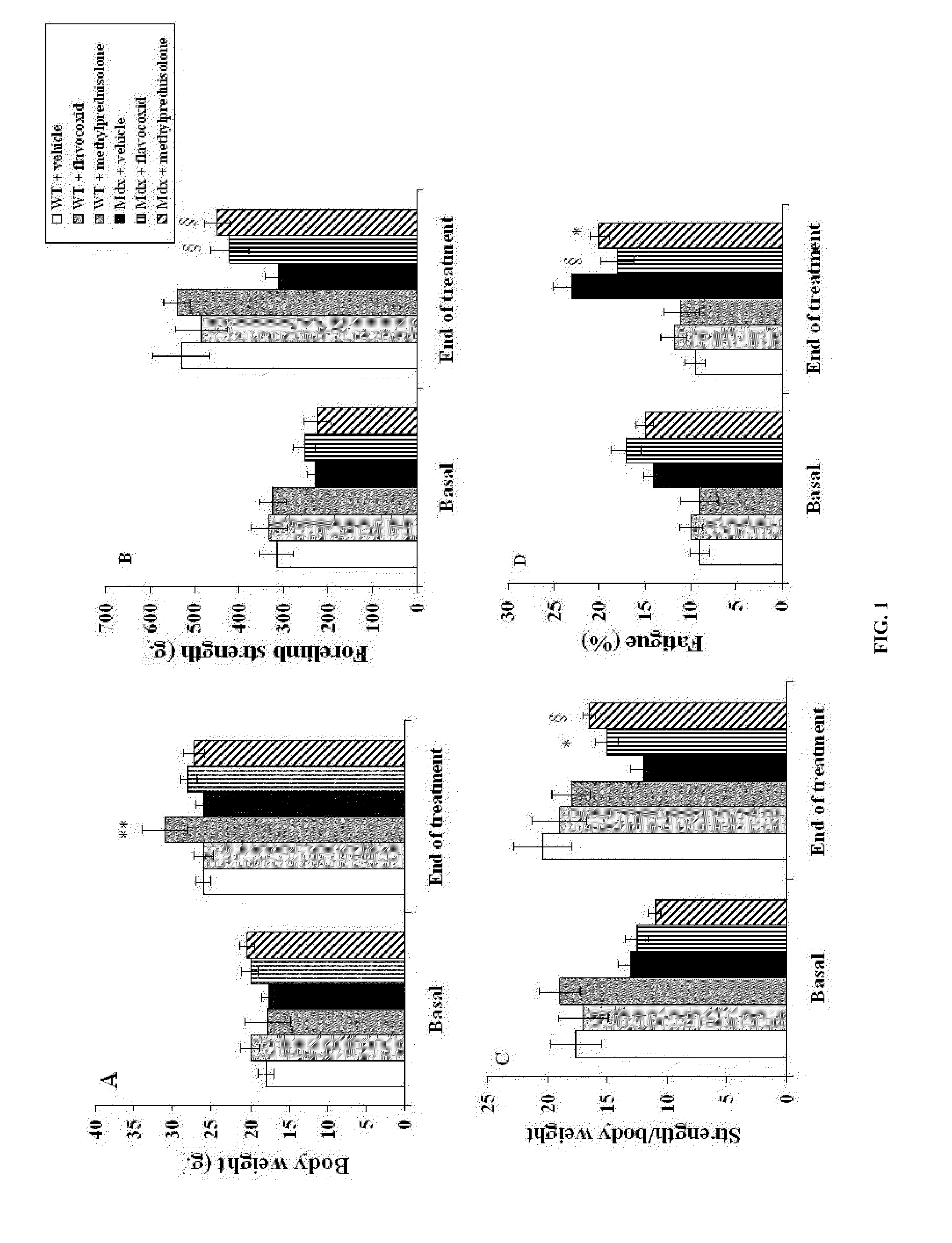 Methods of Treating Muscular Dystrophies