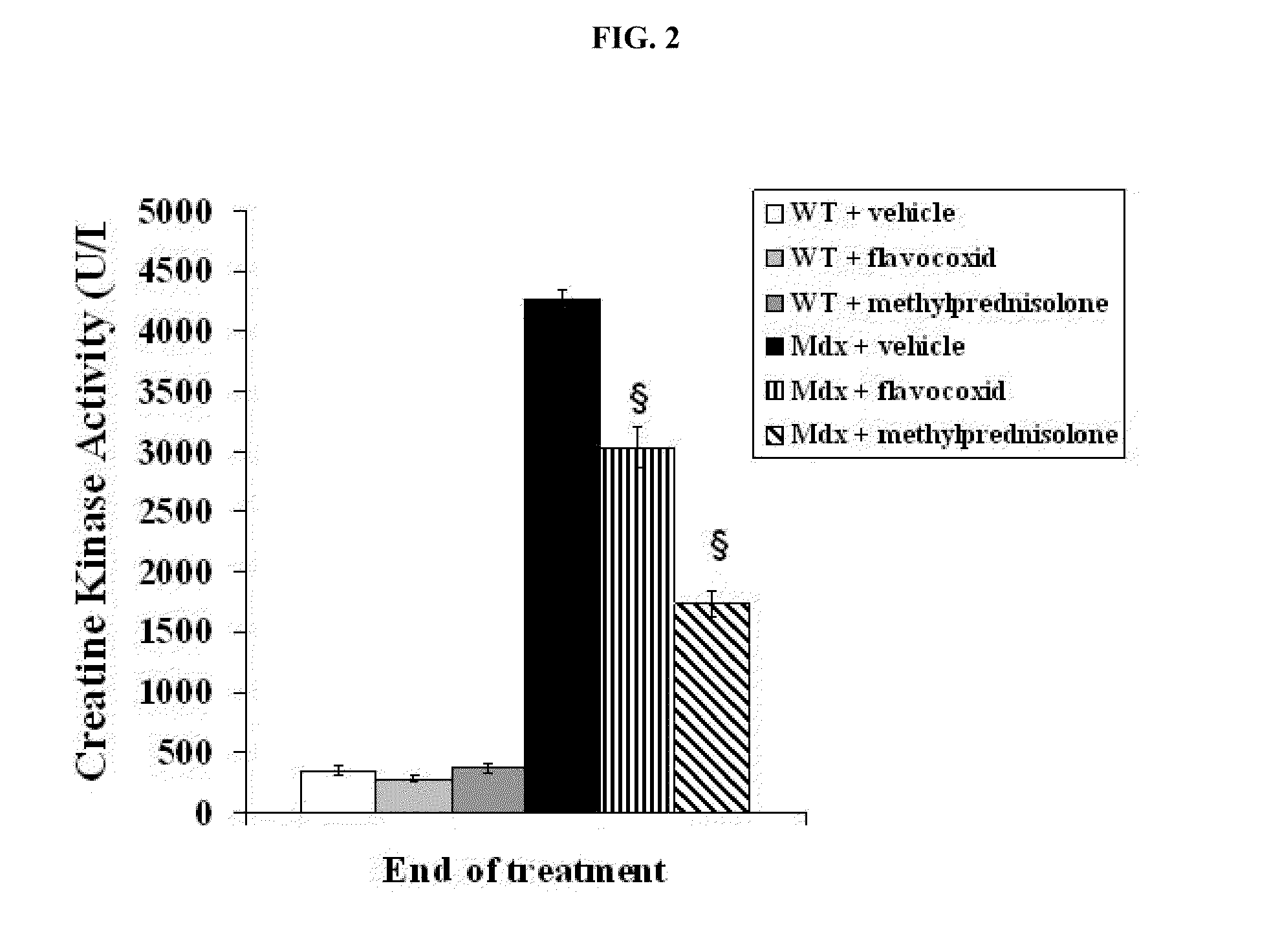 Methods of Treating Muscular Dystrophies