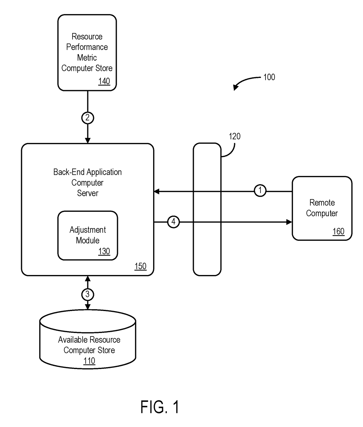 Output adjustment and monitoring in accordance with resource unit performance