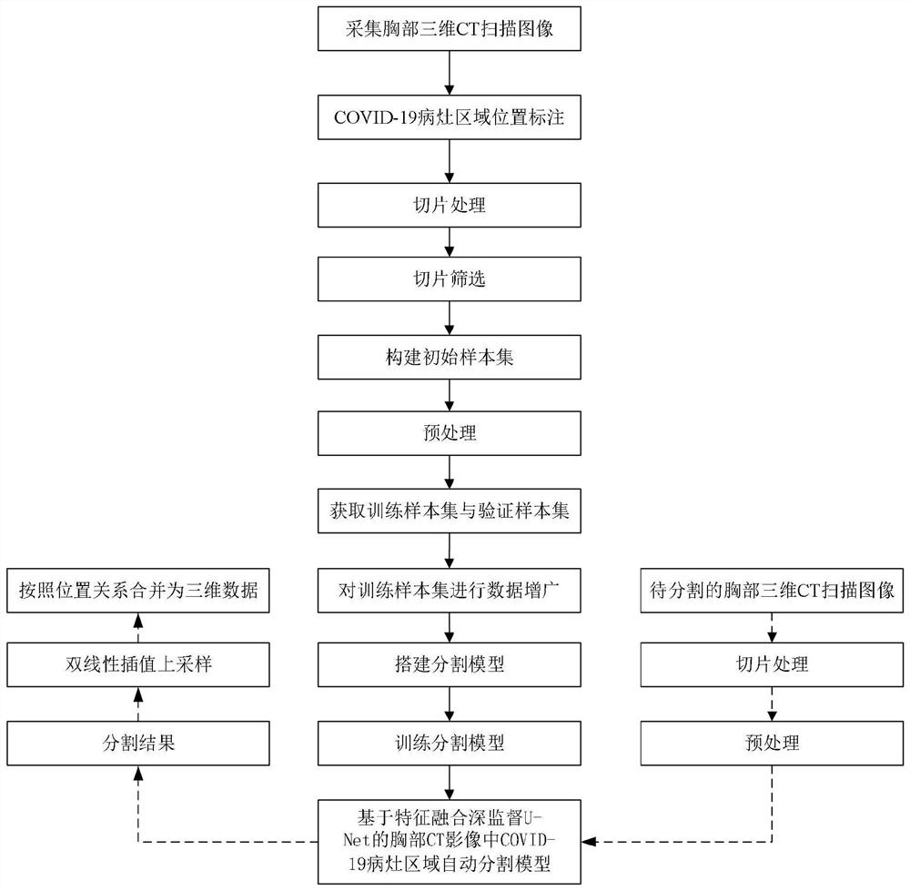 New coronal pneumonia focus segmentation method based on feature fusion deep supervision U-Net