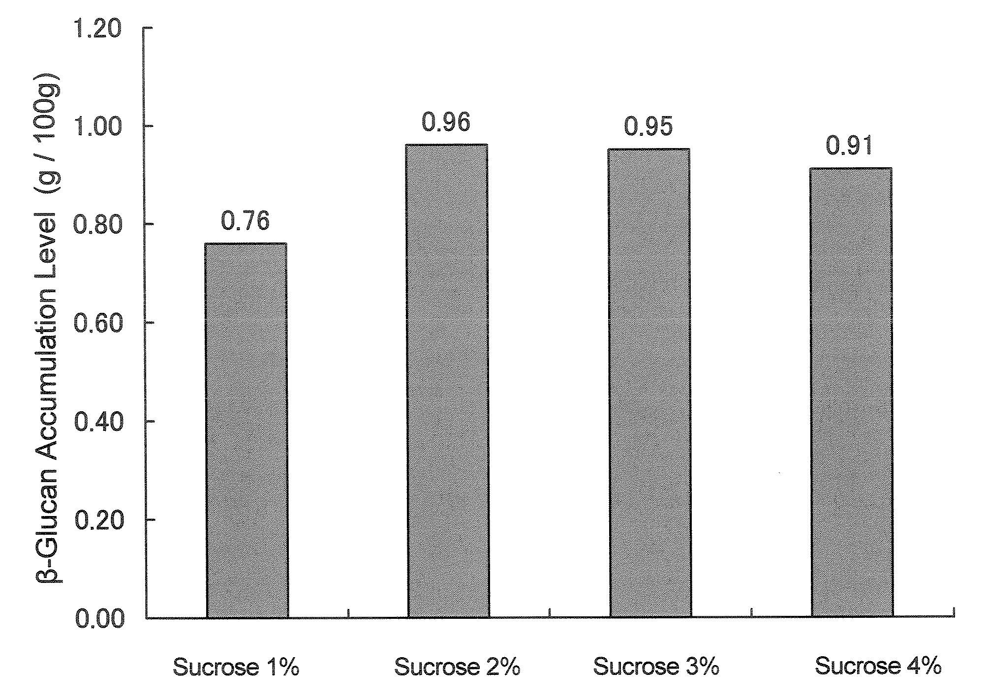 Composition Containing Beta-Glucan, Method of Producing the Same and Foods, Drinks or Skin Moisturizers Containing the Composition