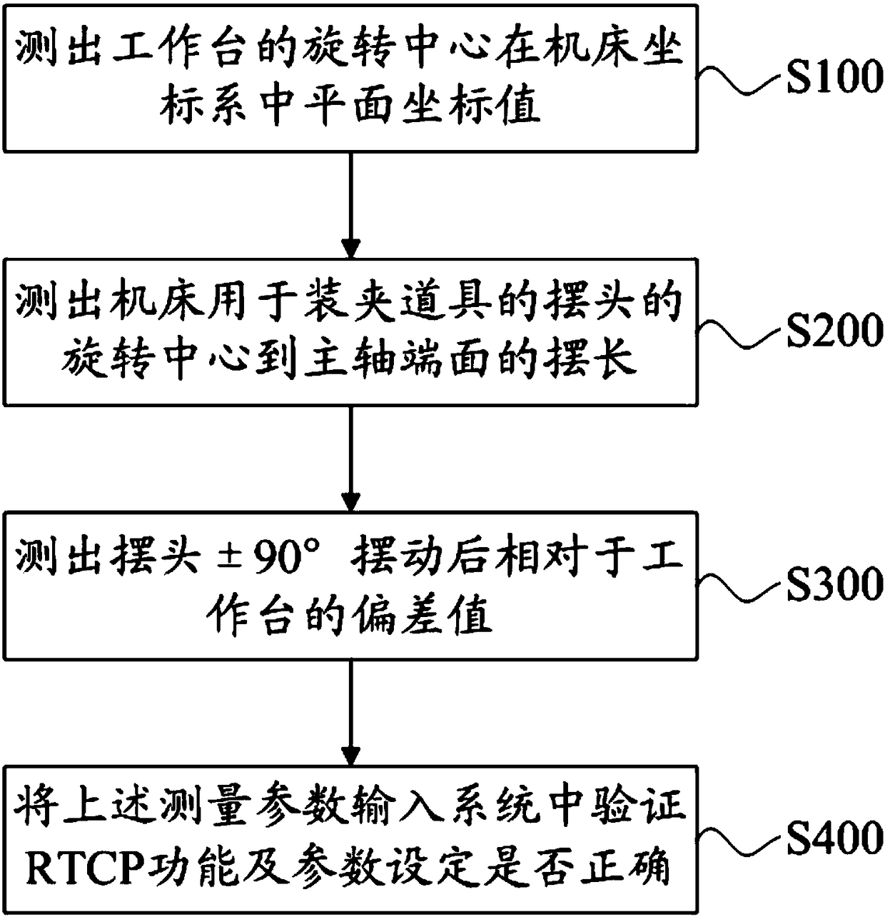 Five-axis RTCP (Rotation Tool Centre Point) measurement method