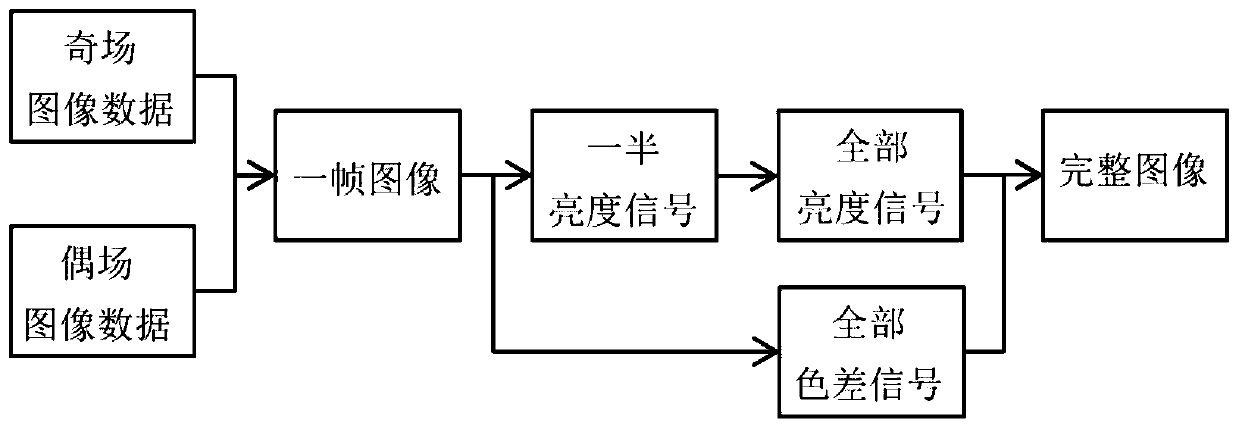 Video Processing Method Applied to Embedded System