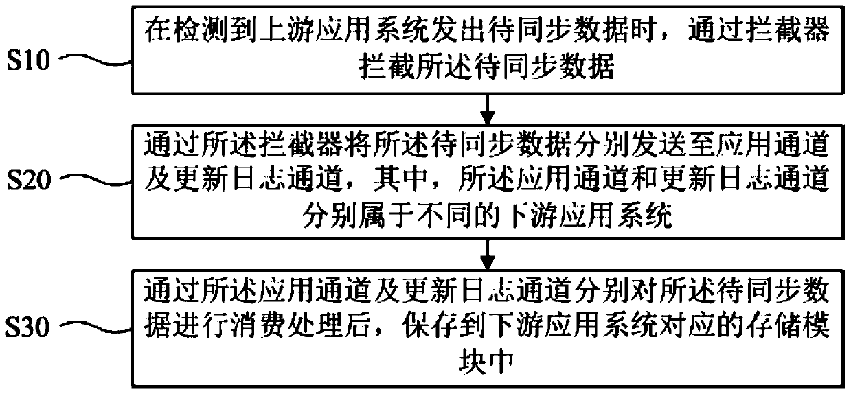 Distributed data synchronization method, device and equipment and readable storage medium