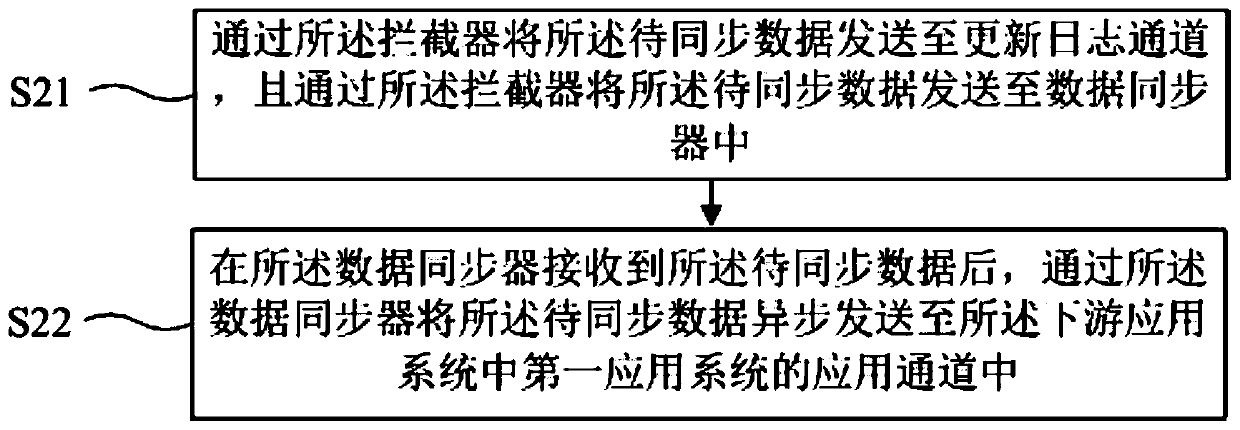 Distributed data synchronization method, device and equipment and readable storage medium