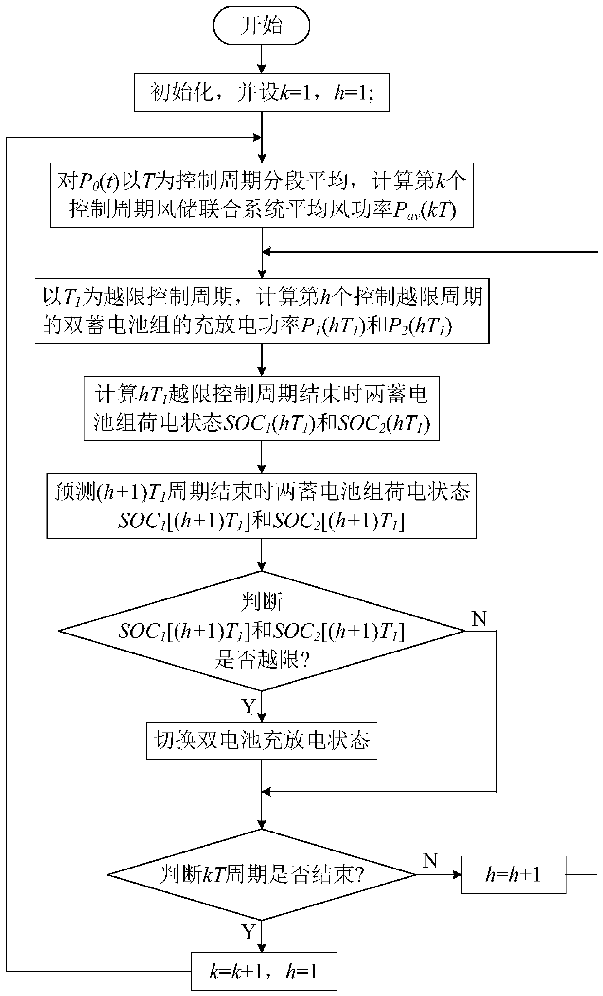 Double-battery fluctuation out-of-limit optimization method in wind storage combined system