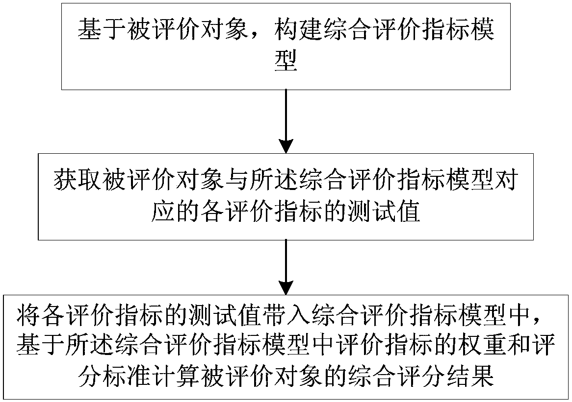 Power distribution automation equipment test comprehensive evaluation method and system