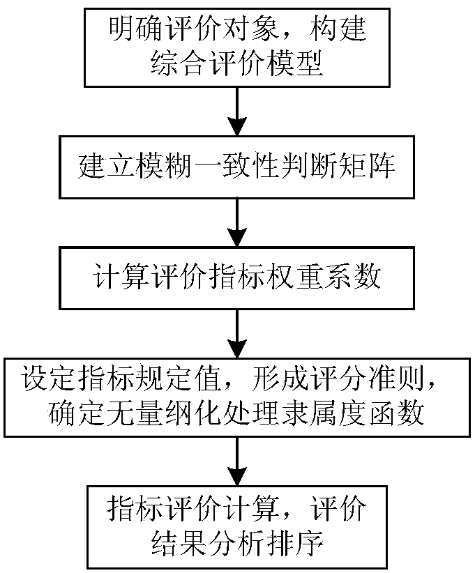 Power distribution automation equipment test comprehensive evaluation method and system