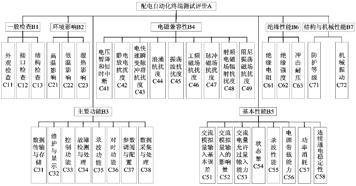 Power distribution automation equipment test comprehensive evaluation method and system