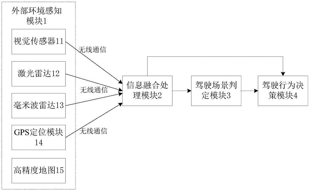 Driving behavior decision system of automatic driving public traffic vehicle