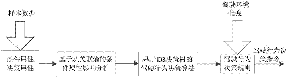 Driving behavior decision system of automatic driving public traffic vehicle