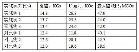 Preparation method of neodymium-iron-boron magnetic material