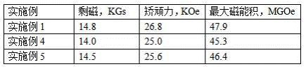 Preparation method of neodymium-iron-boron magnetic material