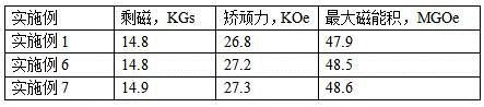 Preparation method of neodymium-iron-boron magnetic material