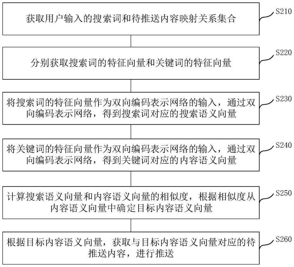 Pushing method and device based on user intention, electronic equipment and storage medium