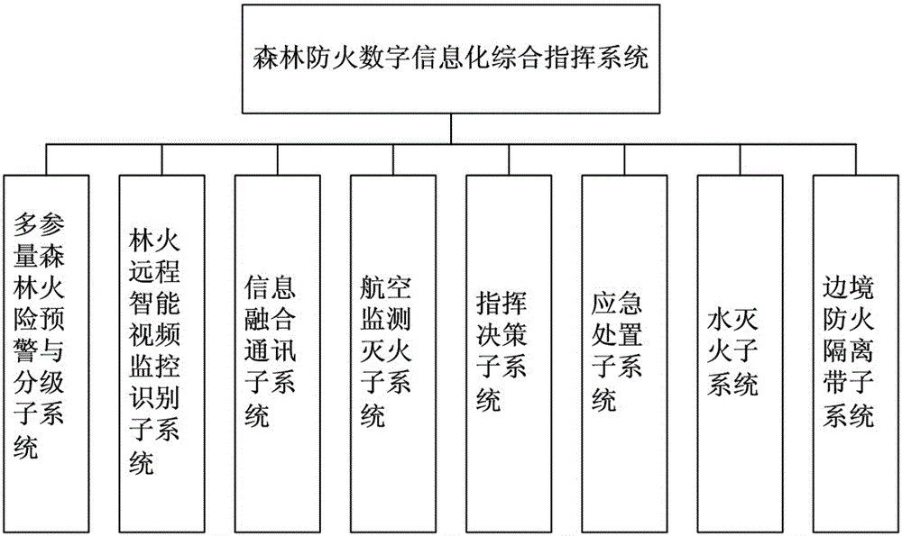 Forest-fire-prevention digital informatization integration command system