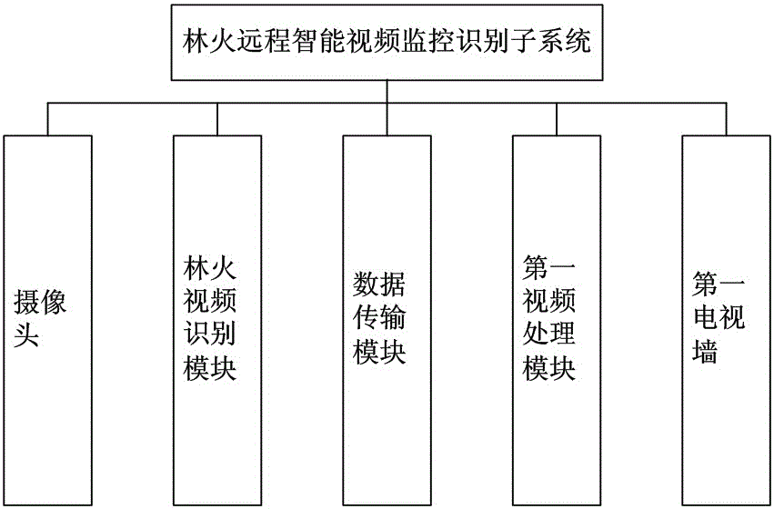 Forest-fire-prevention digital informatization integration command system