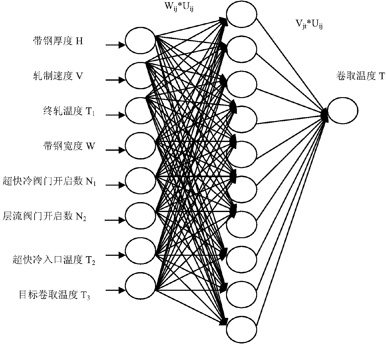 Hot-rolling coiling temperature forecasting method based on relevant neural network