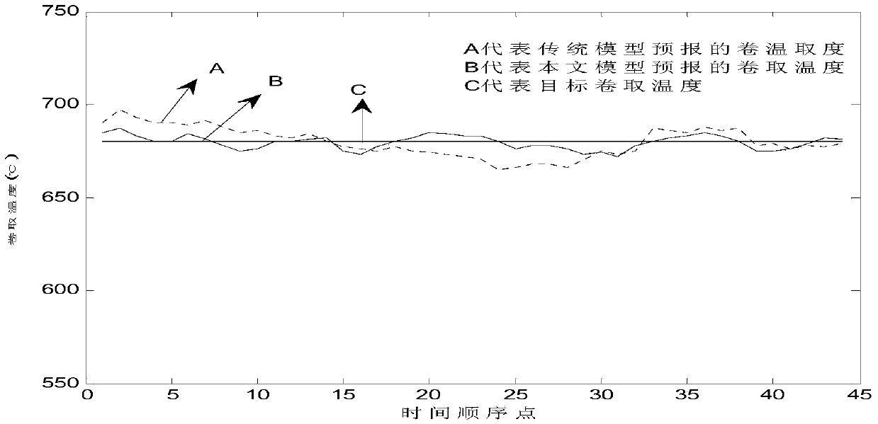 Hot-rolling coiling temperature forecasting method based on relevant neural network