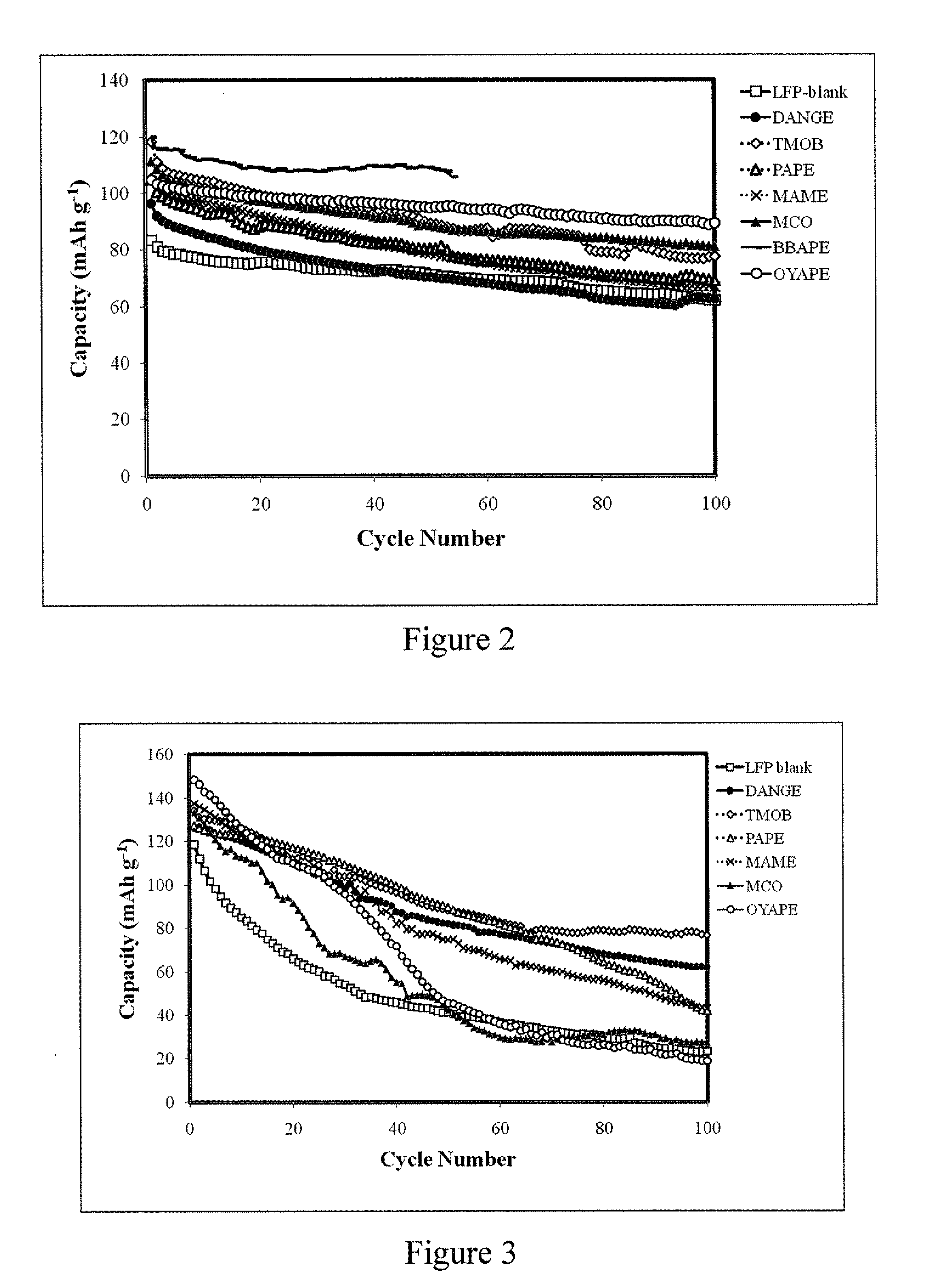 Electrolyte for electrochemical device and the electrochemical device thereof