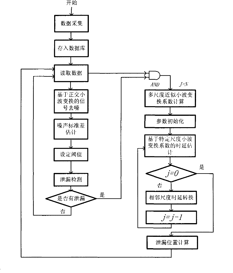 Leakage locating method combining self-adapting threshold value leak detection and multi-dimension fast delay time search