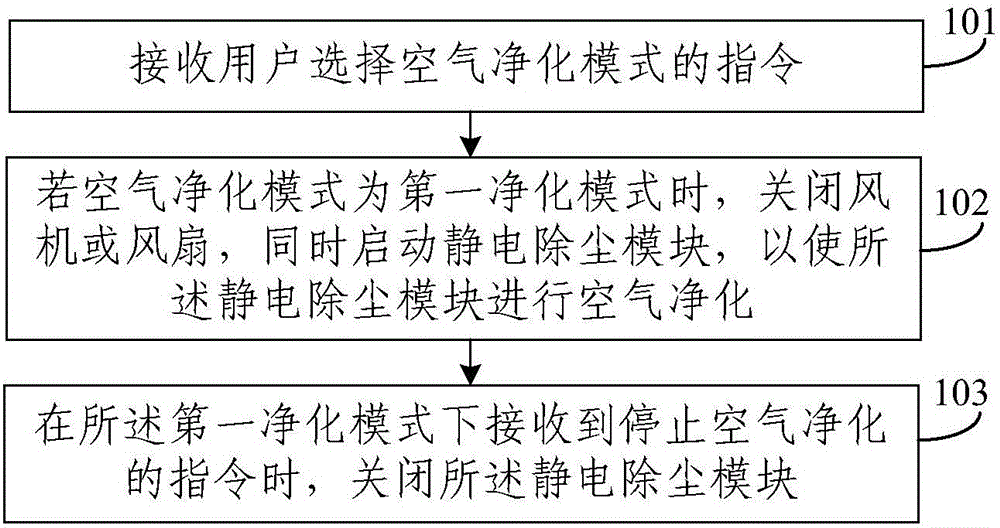 Air purification method, controller, air purification device and air-conditioner