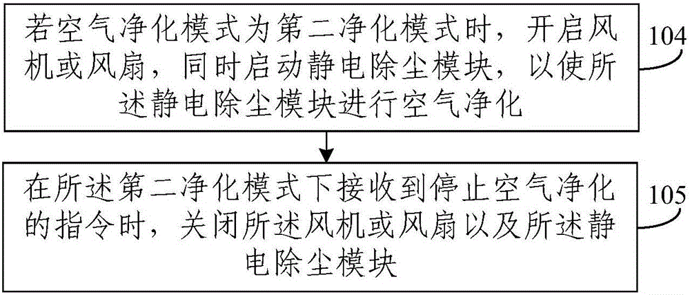 Air purification method, controller, air purification device and air-conditioner