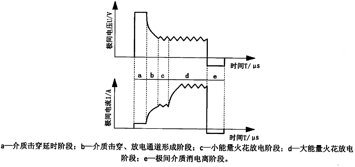 Electrical discharge machining method achieving uneven distribution of single pulse energy of pulse power source