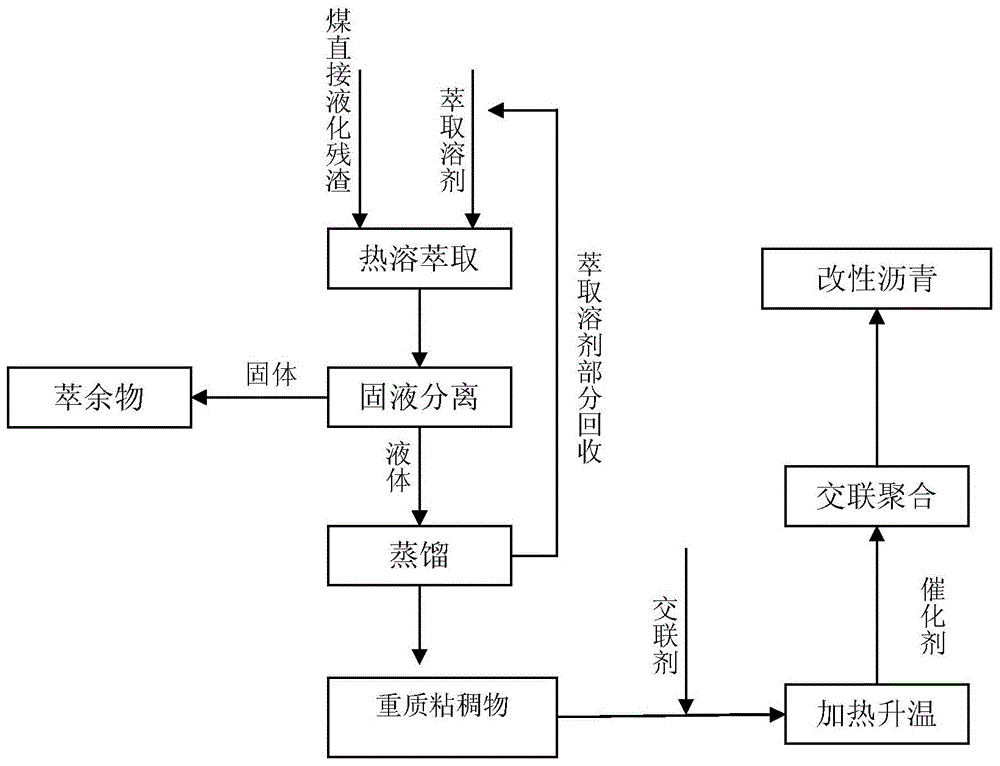 Modified asphalt, method for continuous preparation of modified asphalt by using coal direct liquefaction residue under normal pressure and its application