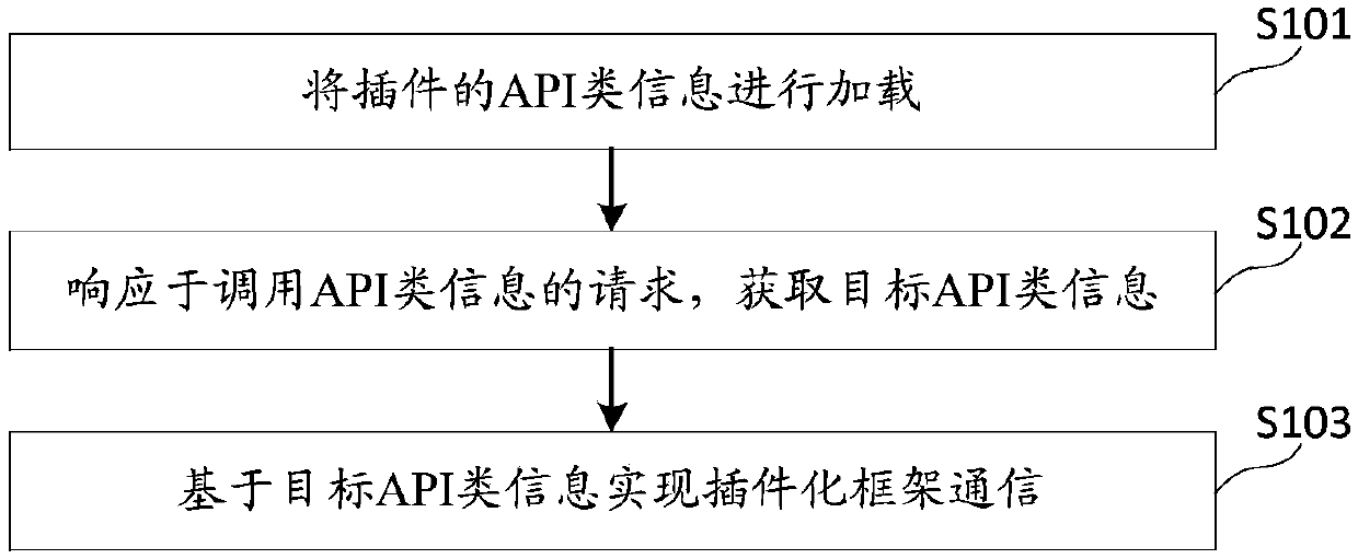 Communication method and device of plug-in framework, medium and electronic equipment