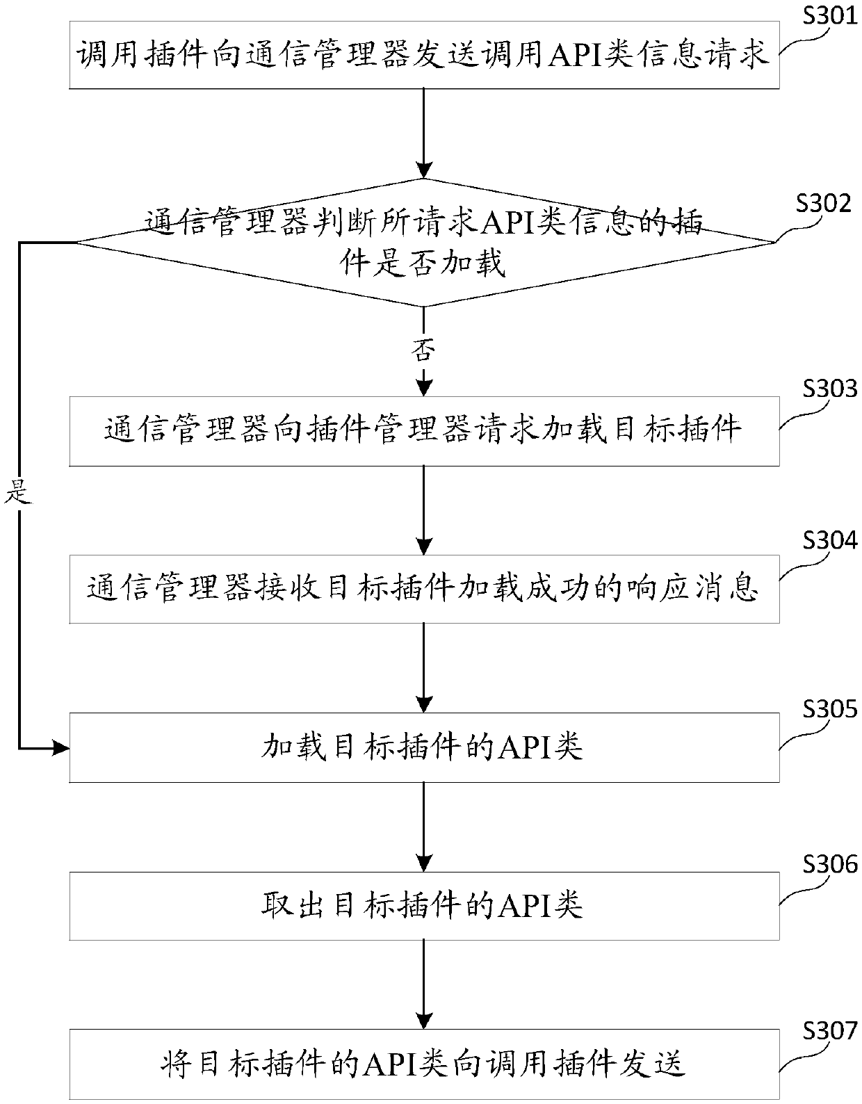 Communication method and device of plug-in framework, medium and electronic equipment