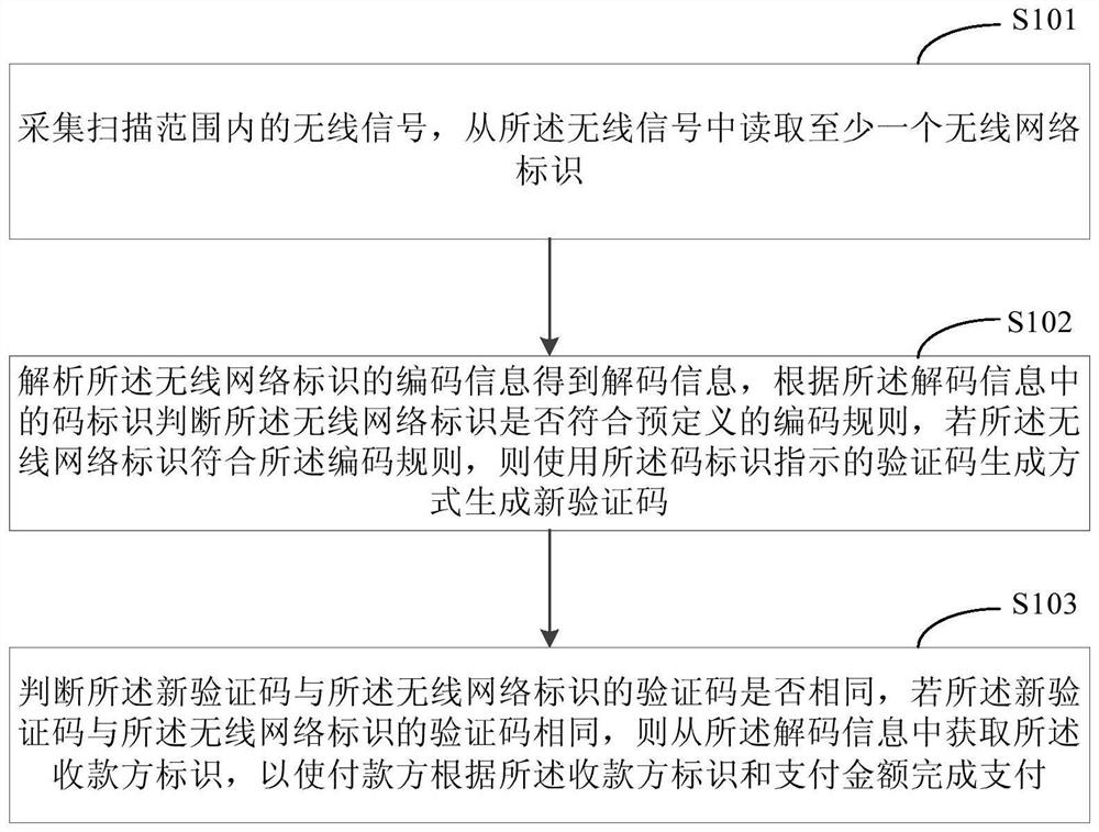 A payment method and payment device