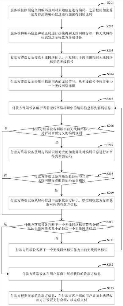 A payment method and payment device