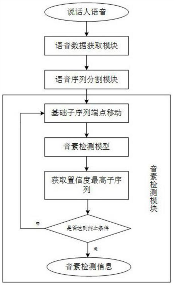 Phoneme detection method and device based on multiple tasks