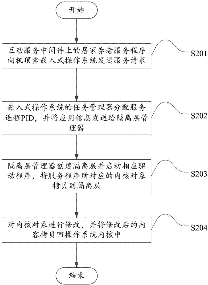 Home-based care health service system and method based on digital home middleware