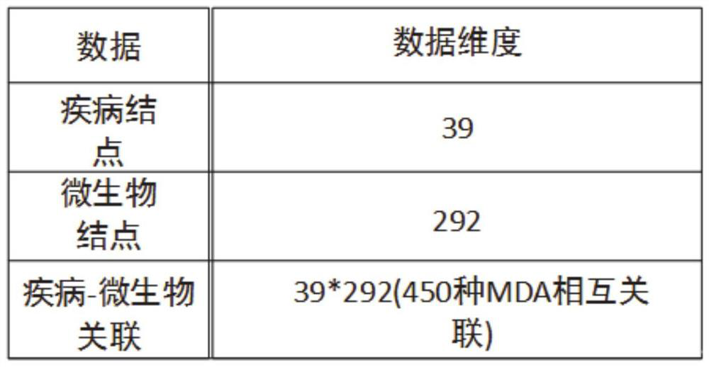 Disease-microorganism association prediction system based on projection and comparative learning