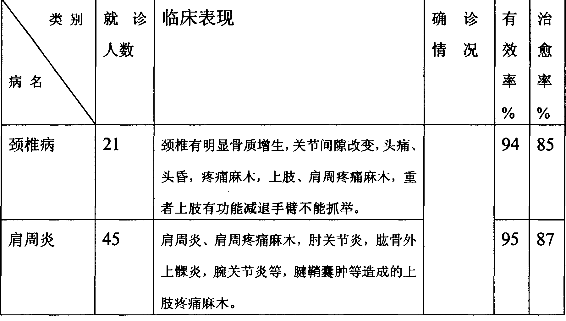 Medicine for treating arthritis, hyperosteogeny and intervertebral disc protrusion and preparation process thereof