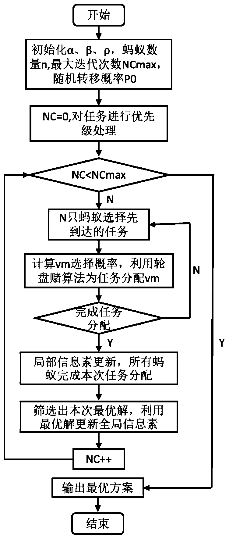 Cloud data center cost optimization method based on resource management