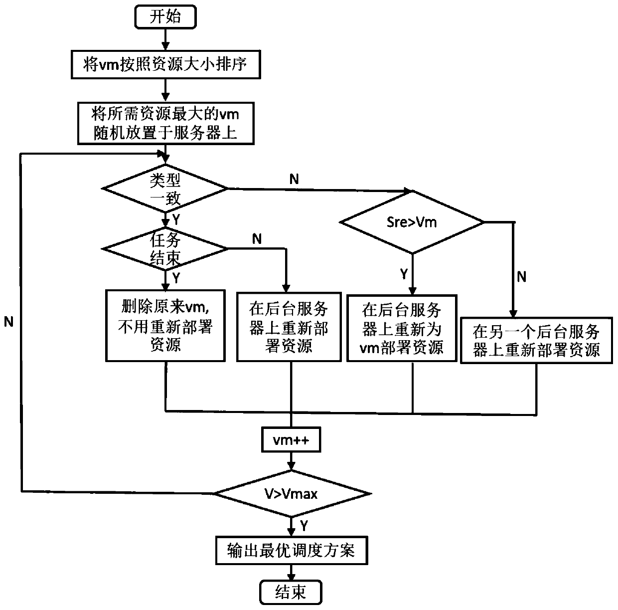 Cloud data center cost optimization method based on resource management