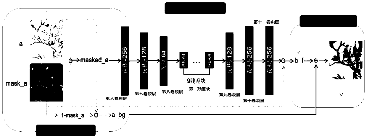 Multi-style traditional Chinese painting peanut forming method based on neural network